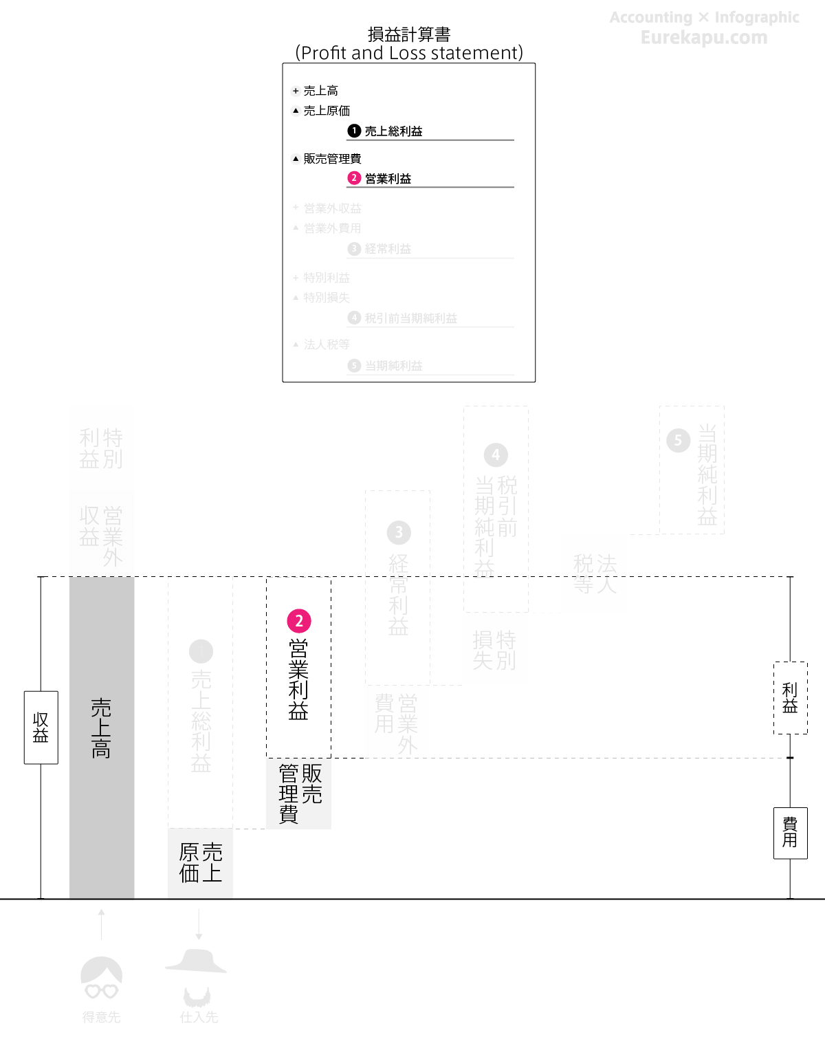 損益計算書の営業利益を説明する図です