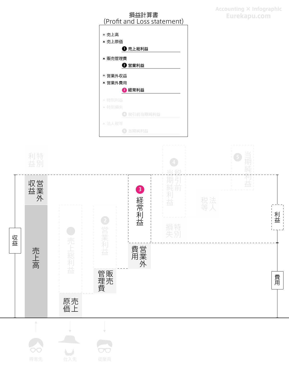 損益計算書の経常利益を説明する図です