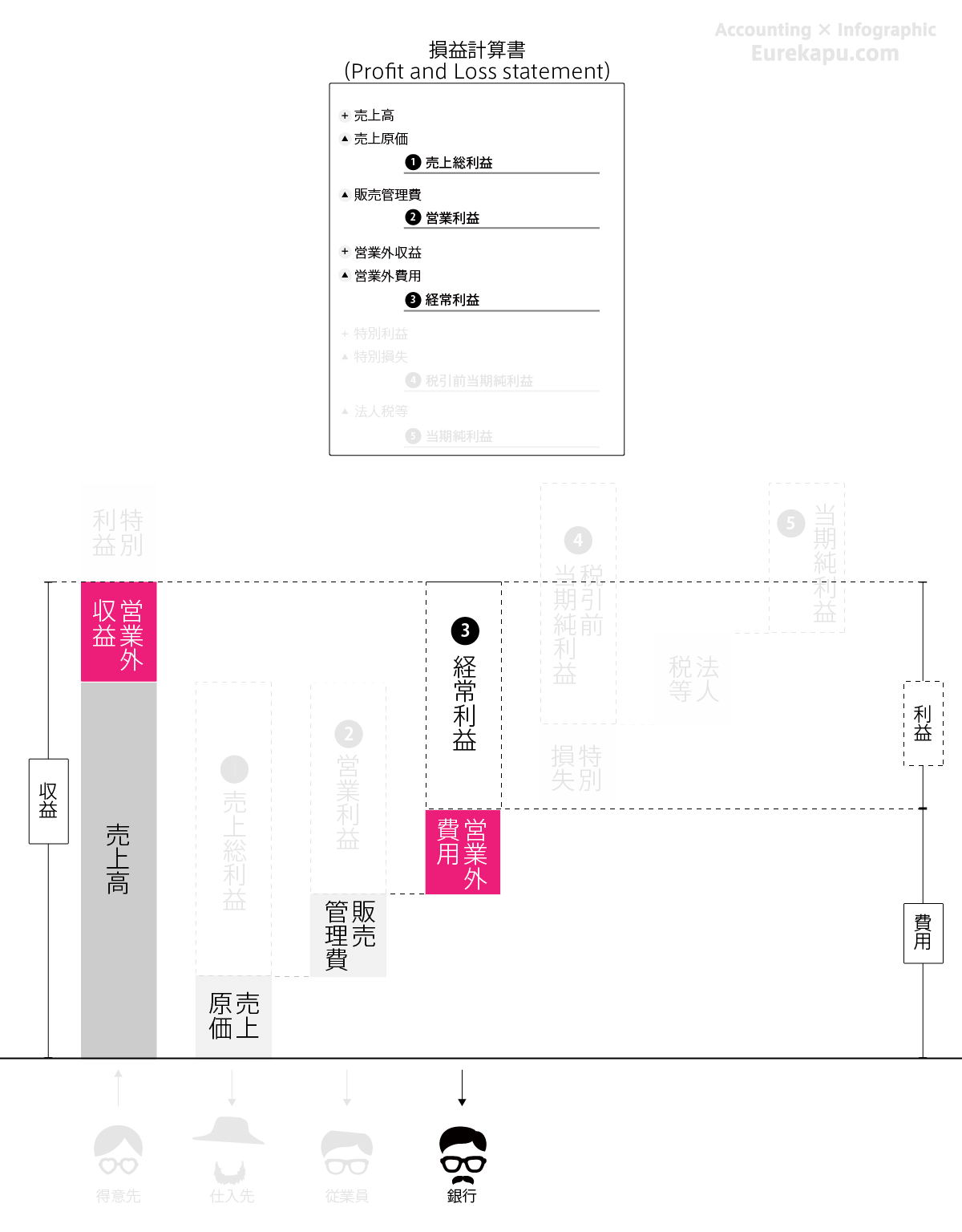 損益計算書の経常利益を説明する図です