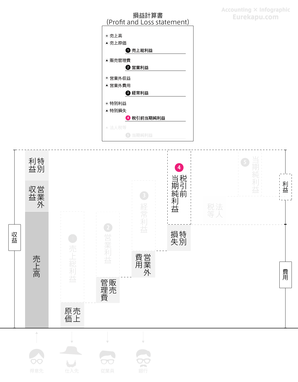 損益計算書の税引き前当期純利益を説明する図です