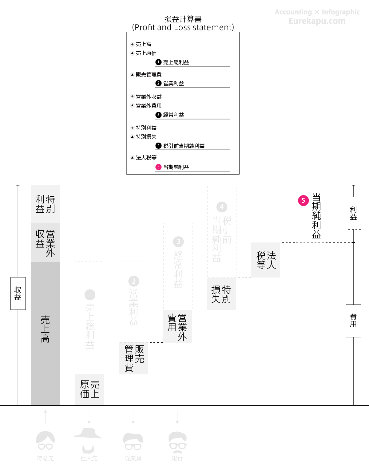 損益計算書の当期純利益を説明する図です