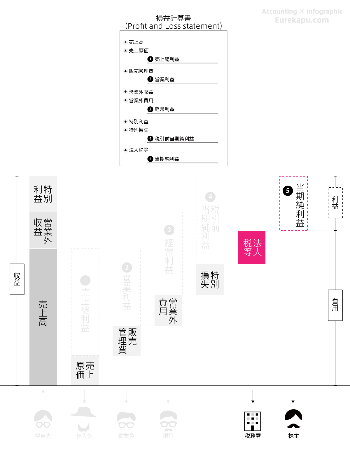 損益計算書の当期純利益を説明する図です