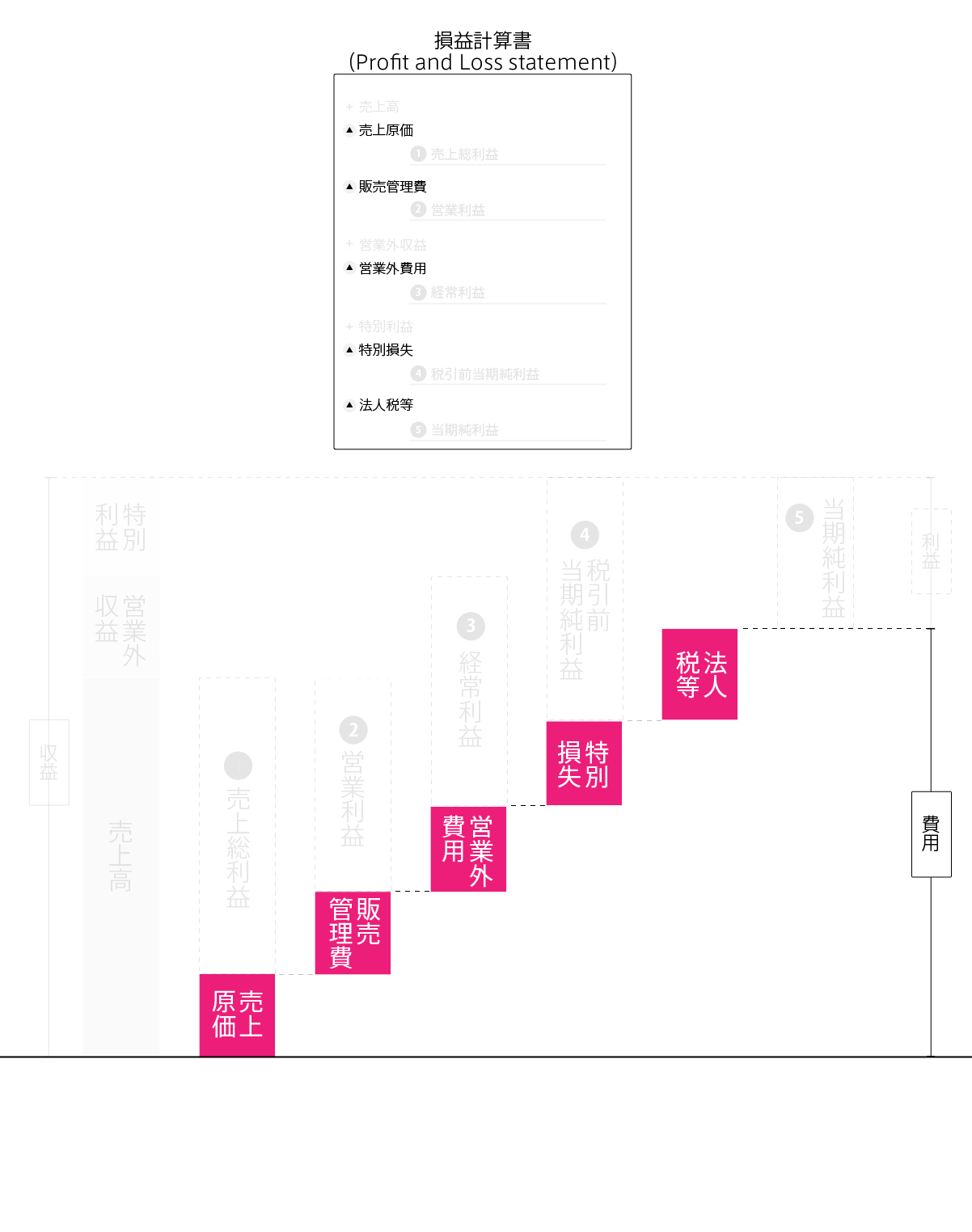 損益計算書の５つの費用を説明する図です