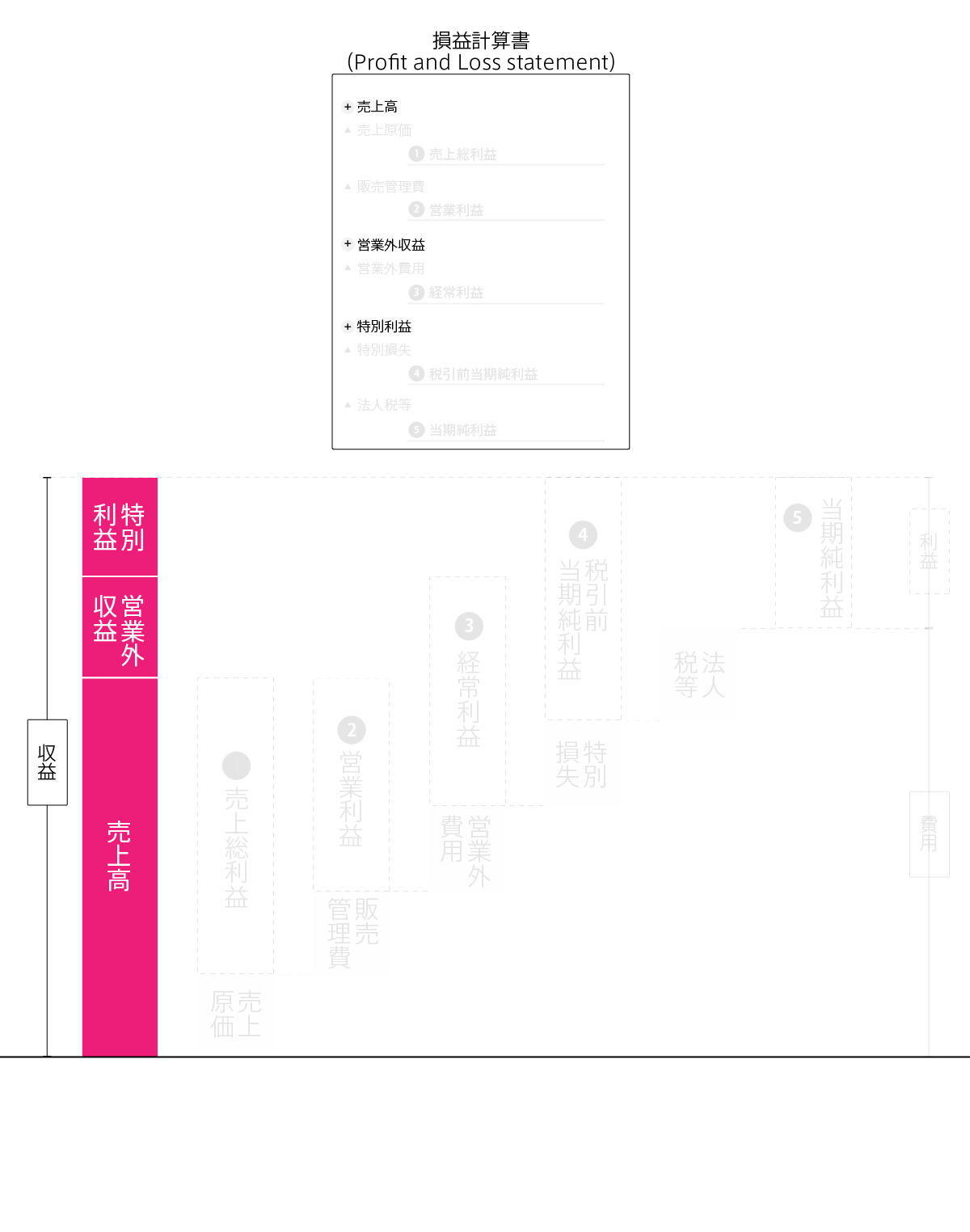 損益計算書の３つの利益を説明する図です