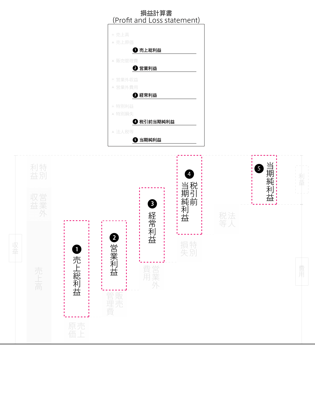 損益計算書の利益を説明する図です