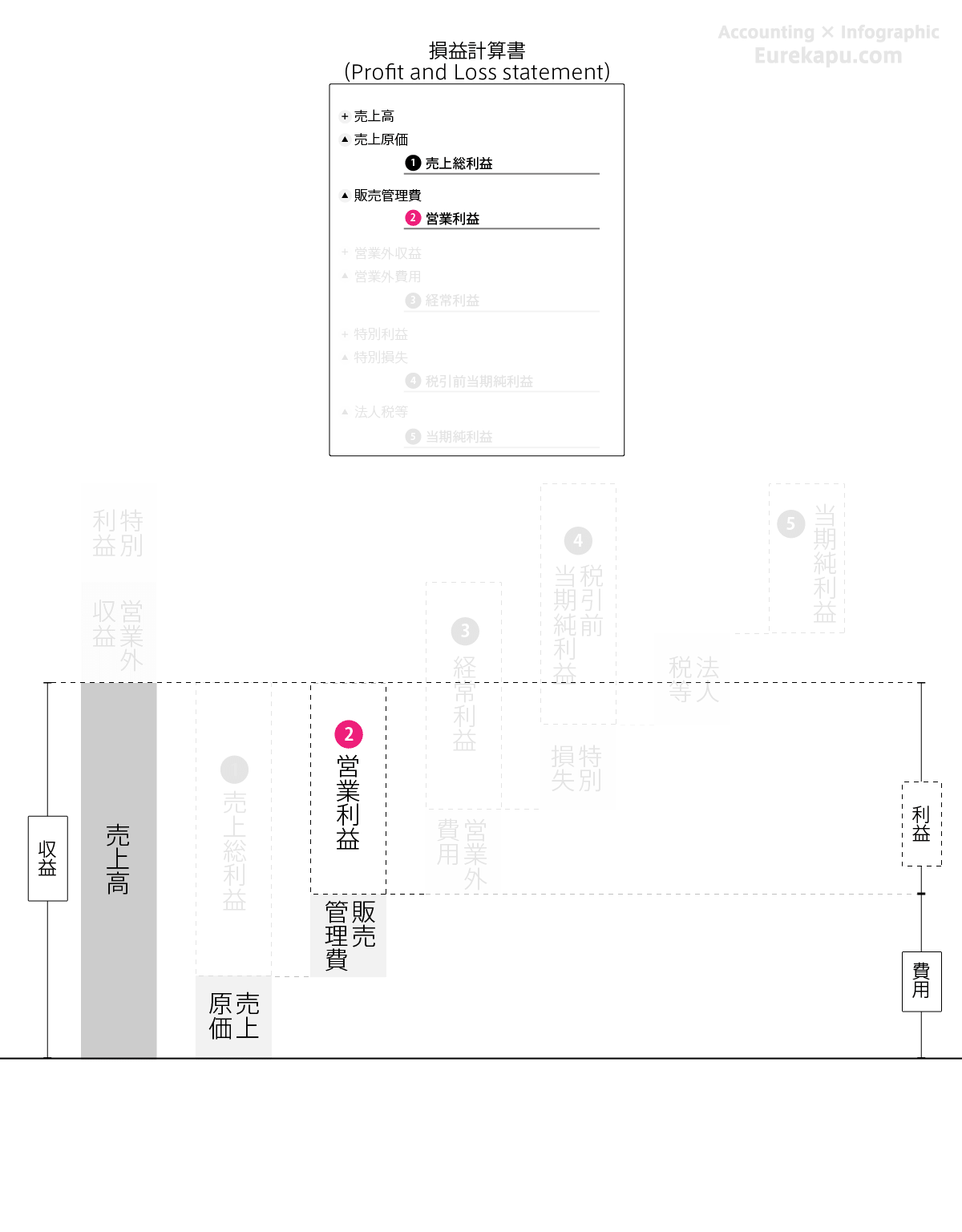 損益計算書の営業利益を説明する図です