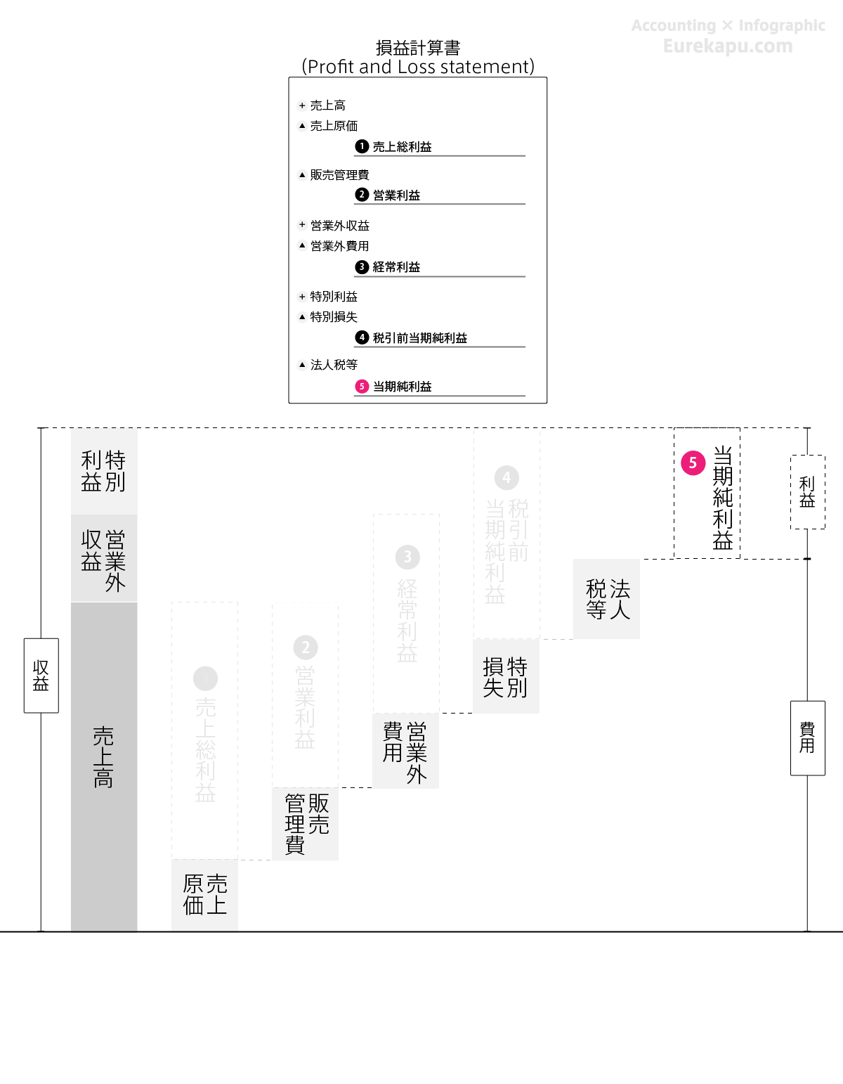 損益計算書の当期純利益を説明する図です