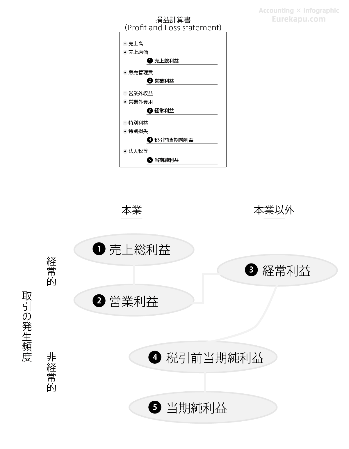 損益計算書の利益の性質を説明する図です