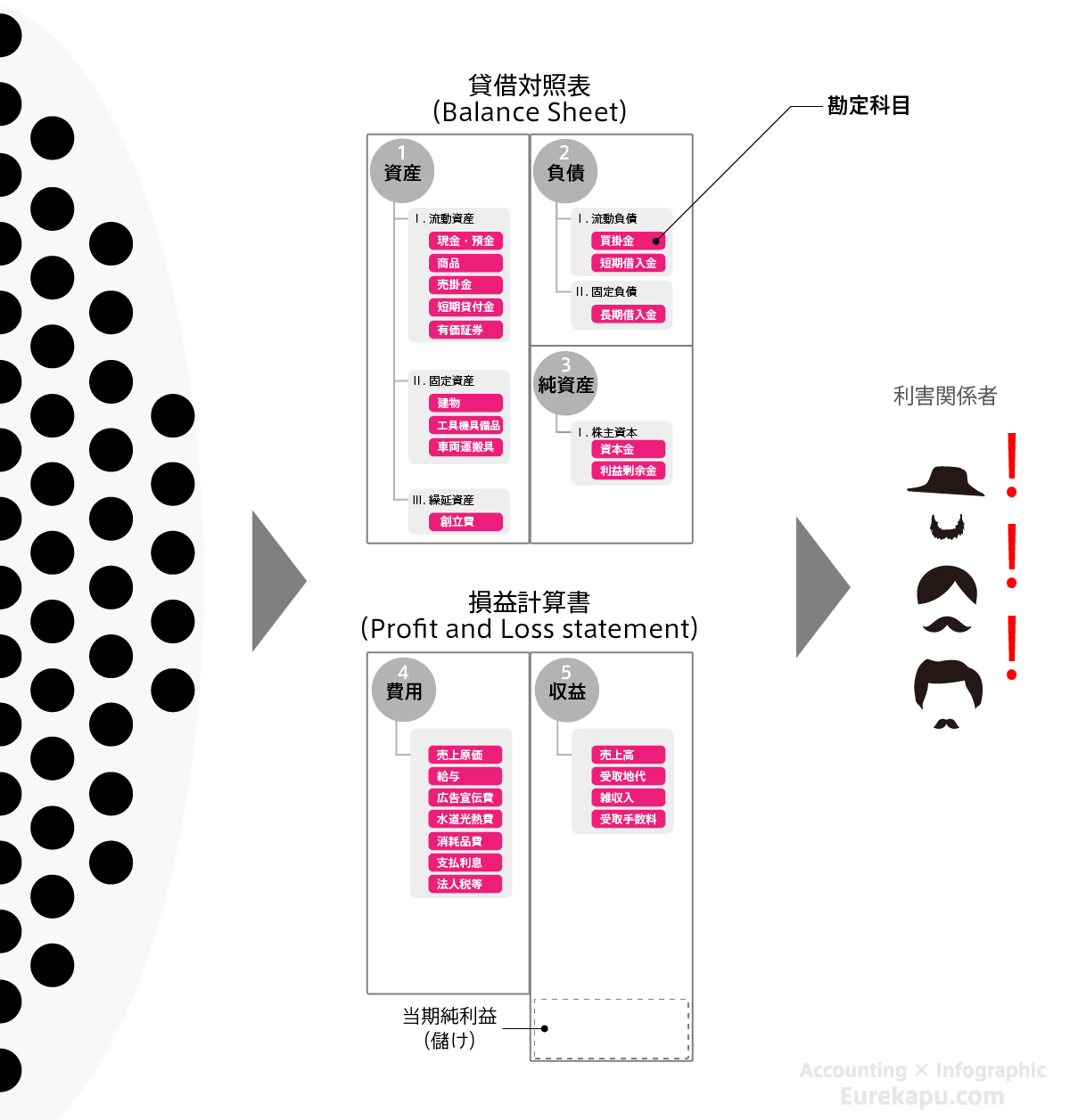 勘定科目の必要性を説明する図です