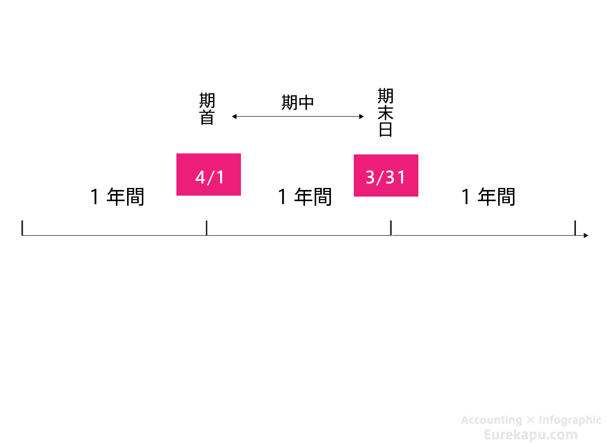 会社の会計期間を説明する図です