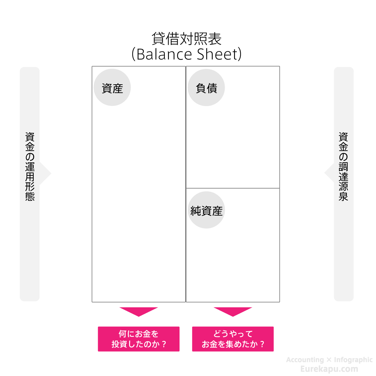 貸借対照表では資金の運用形態と調達源泉を表すことを説明した図です