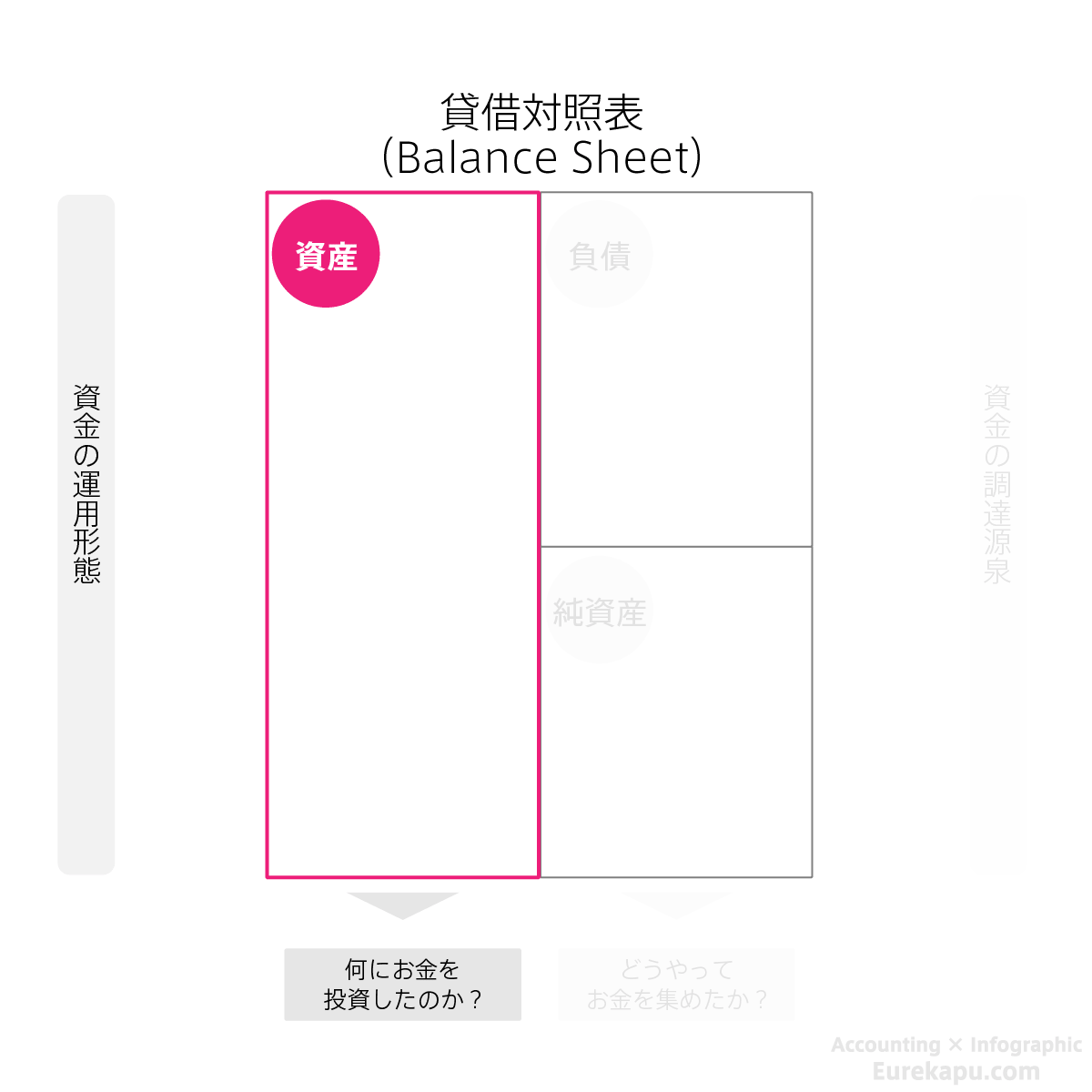 貸借対照表の左側、資産を説明した図です