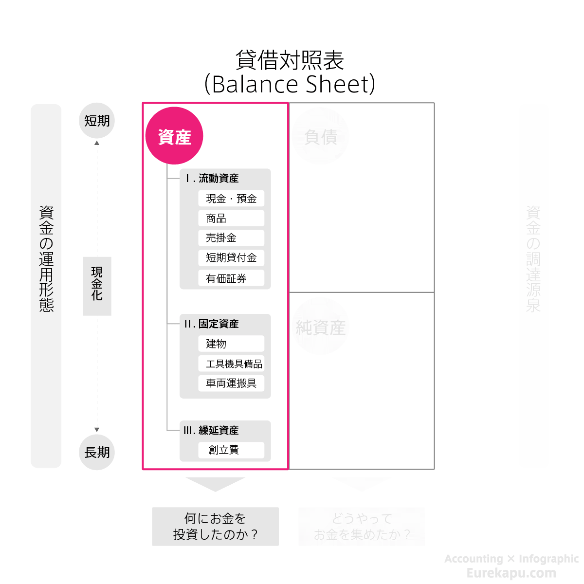 貸借対照表の左側、資産を詳細に説明した図です