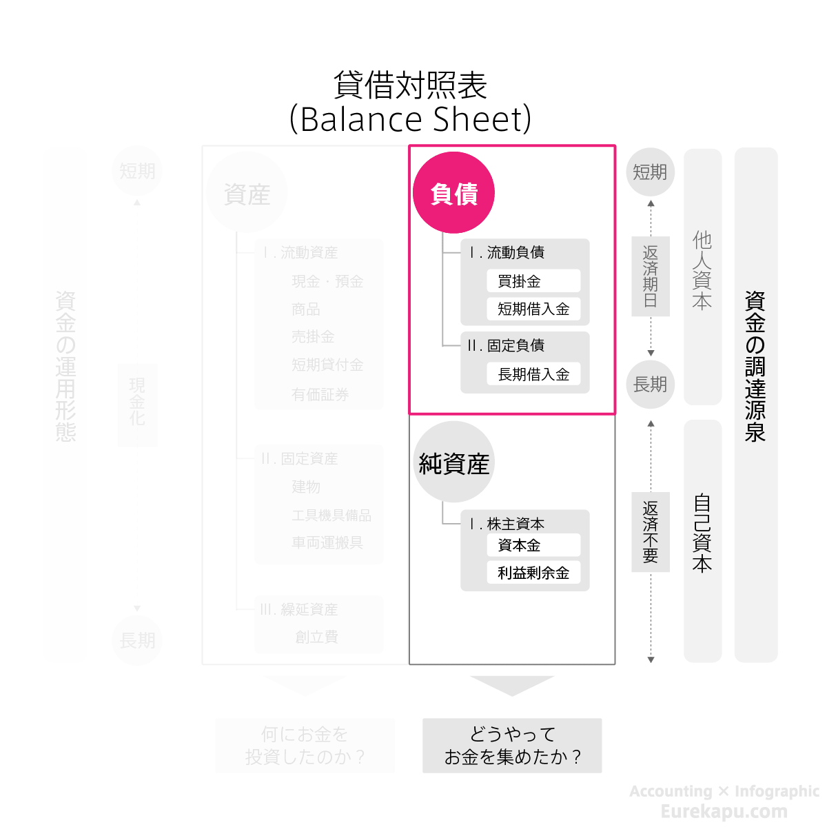 貸借対照表の右側、負債を詳細に説明した図です