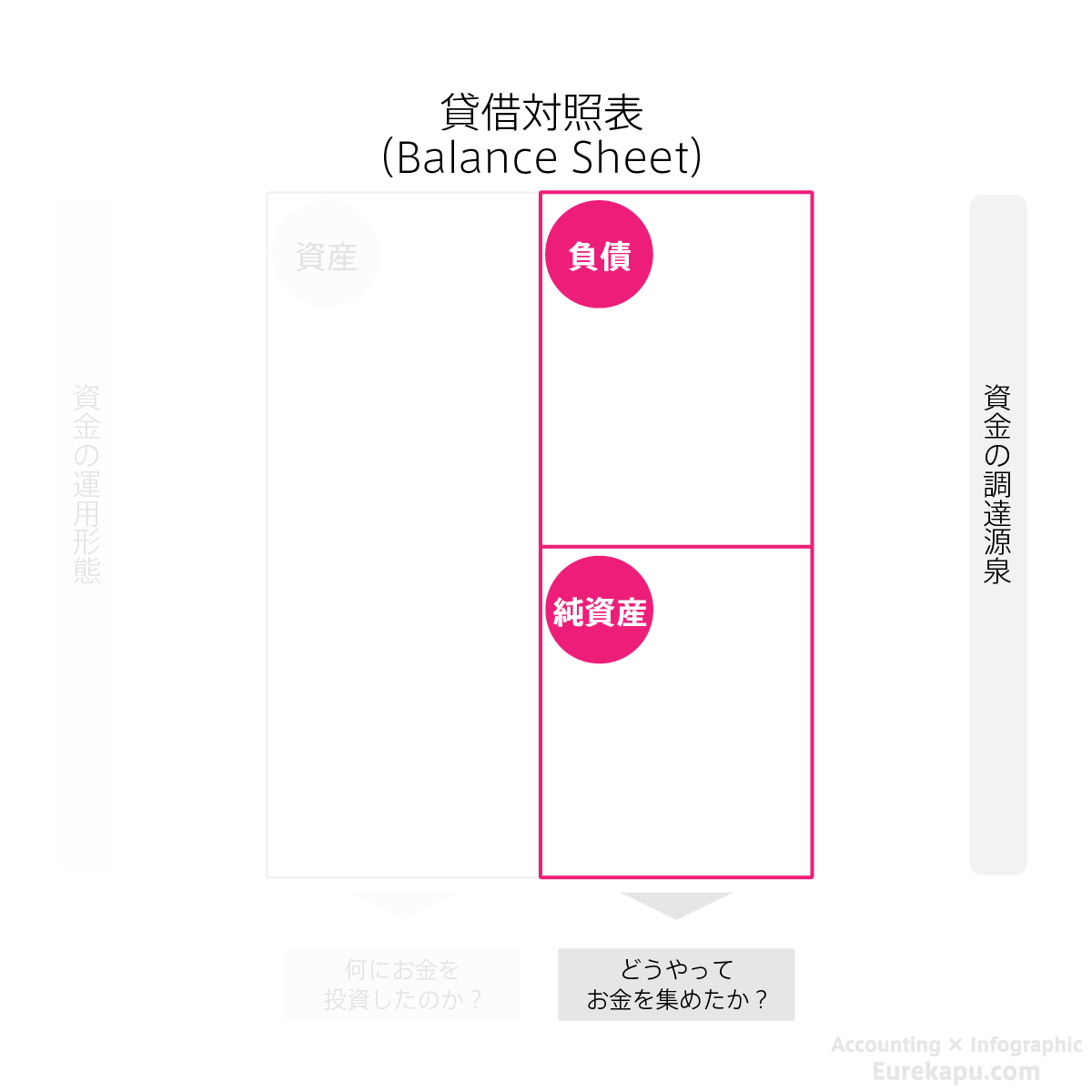 貸借対照表の右側、負債と純資産を説明した図です