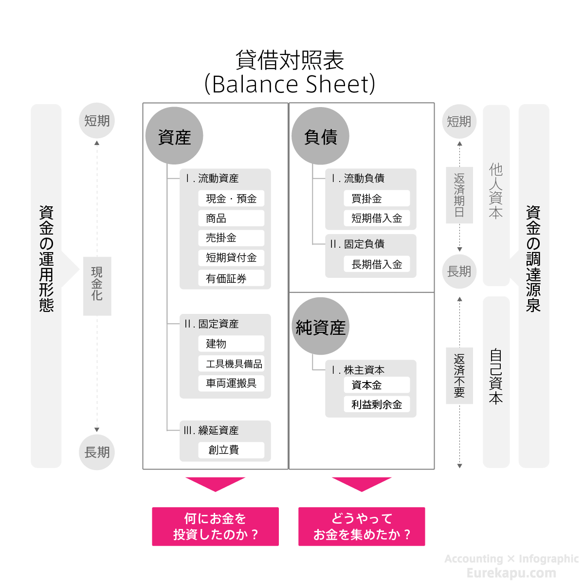 貸借対照表とは何かの図解です