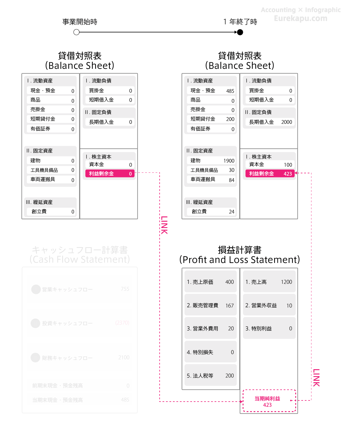 貸借対照表と損益計算書のつながりを説明した図です
