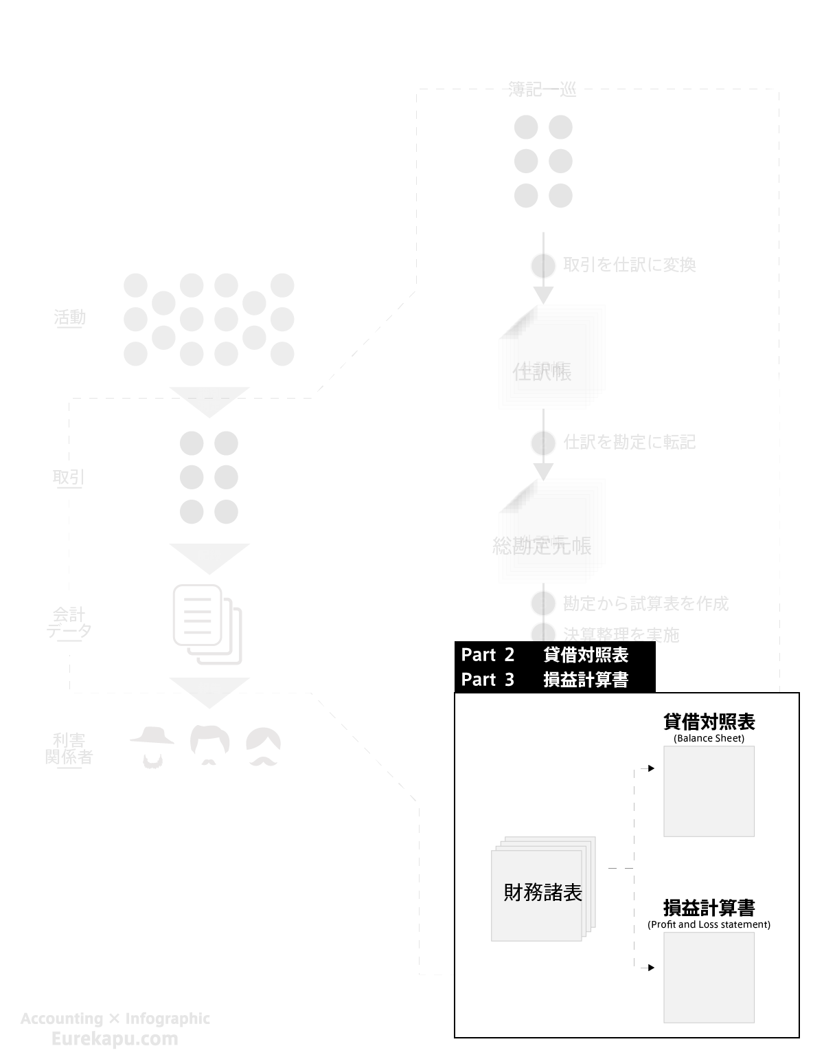 財務諸表のうち、「貸借対照表」と「損益計算書」の構造と勘定科目について解説します