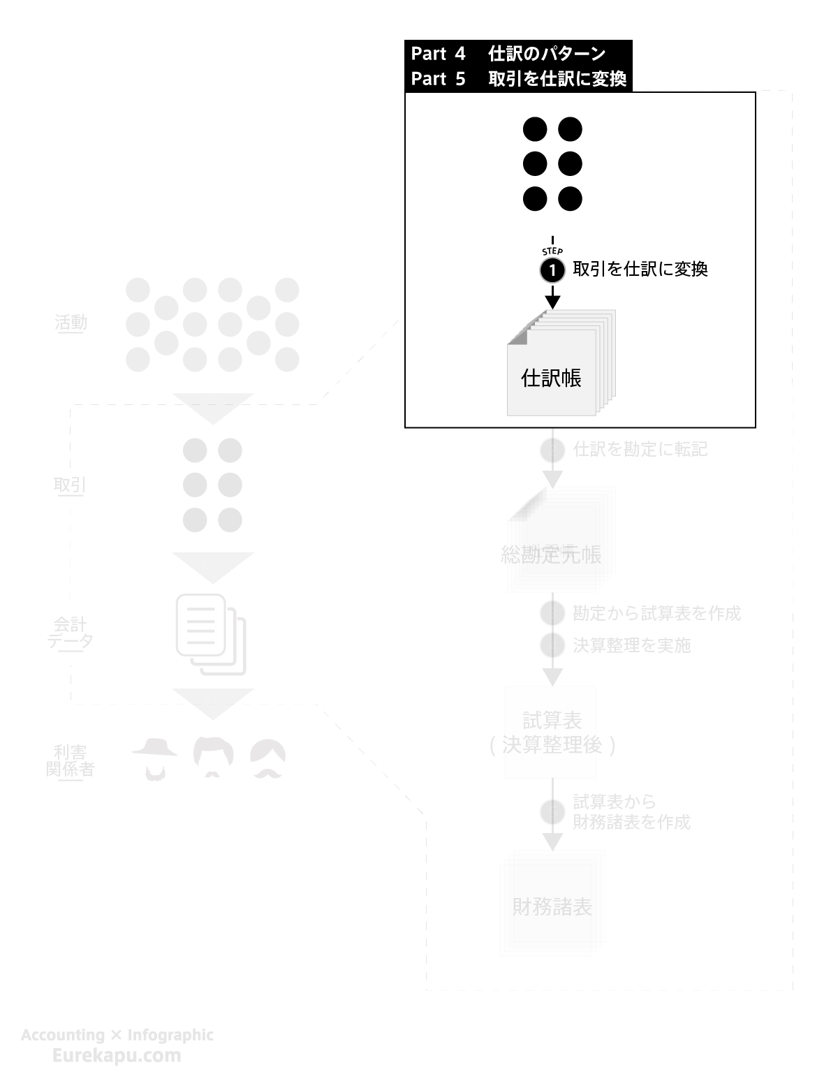 仕訳(取引を仕訳に変換)について説明しています