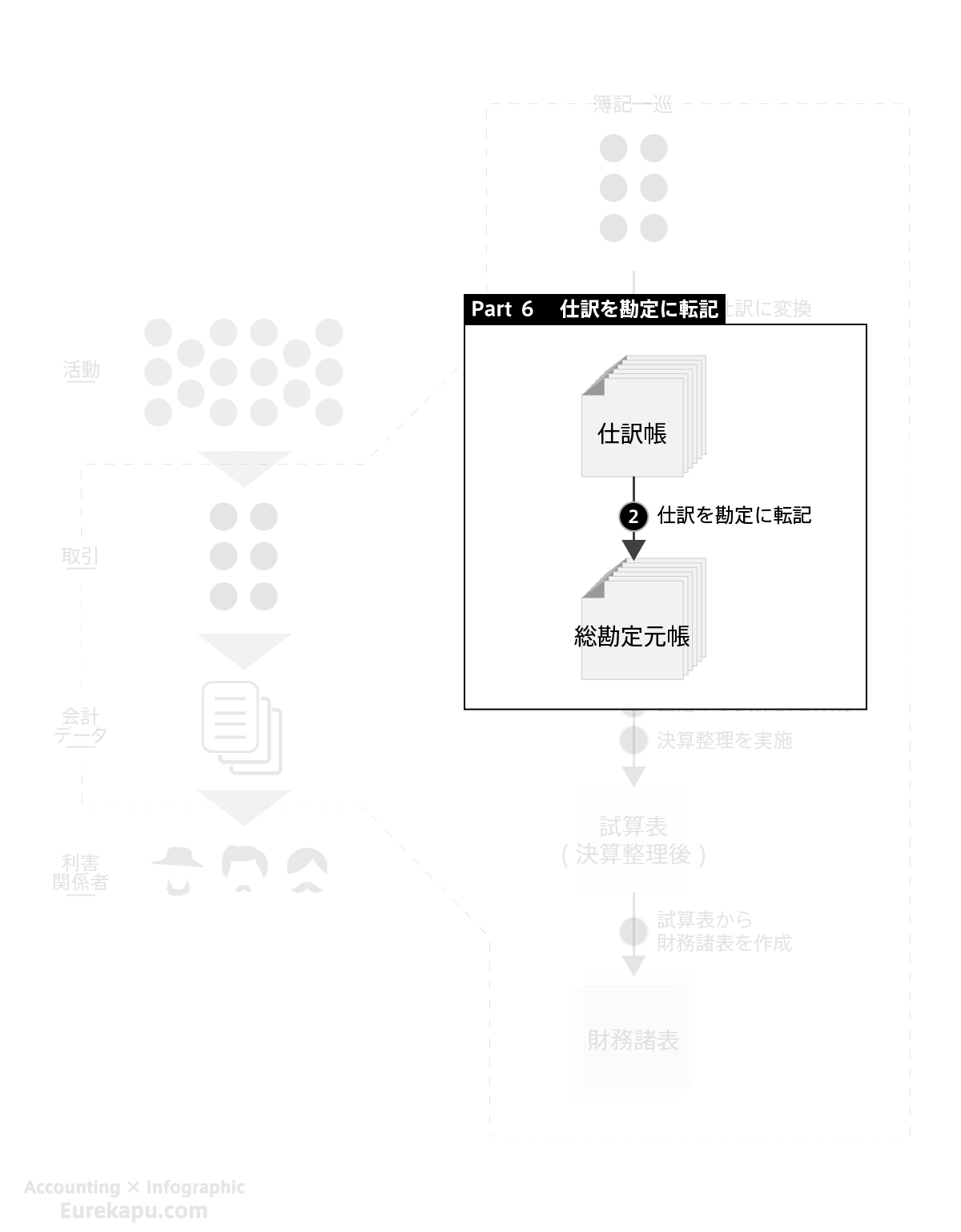 目次（仕訳を勘定に転記）について説明しています