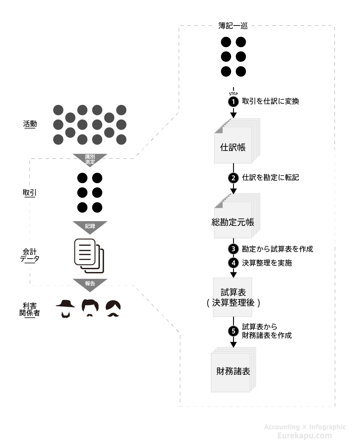 簿記一巡を説明した図です