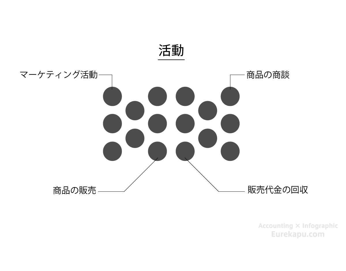 企業の活動を説明した図です