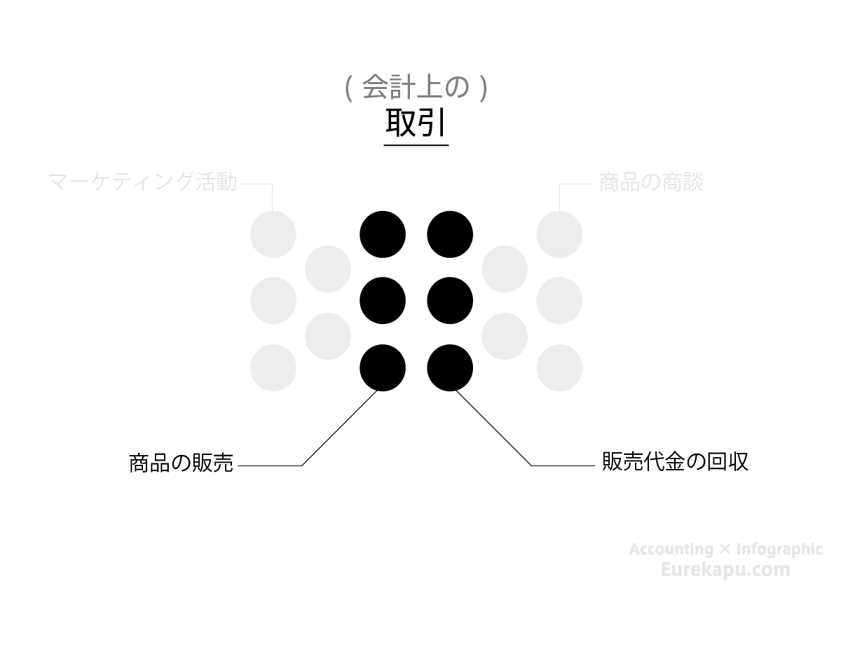 取引を説明した図です