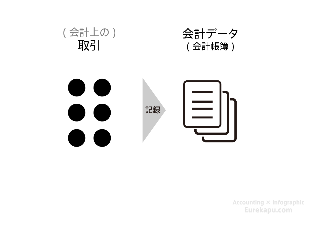 簿記とはなにかを説明した図です