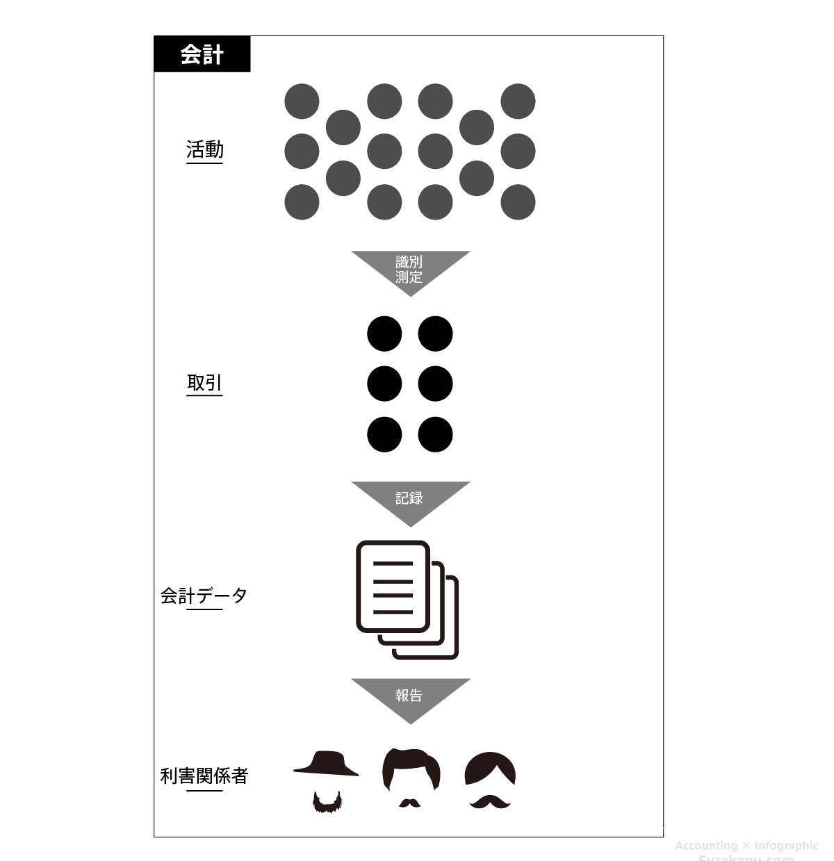 会計とはなにかを説明した図です