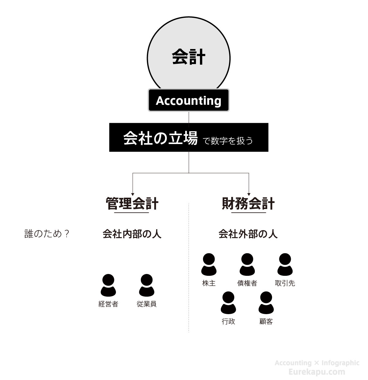 財務会計と管理会計を比較した図です