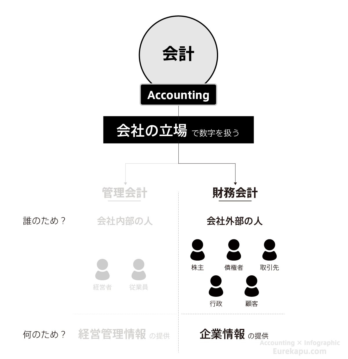 財務会計を説明した図です