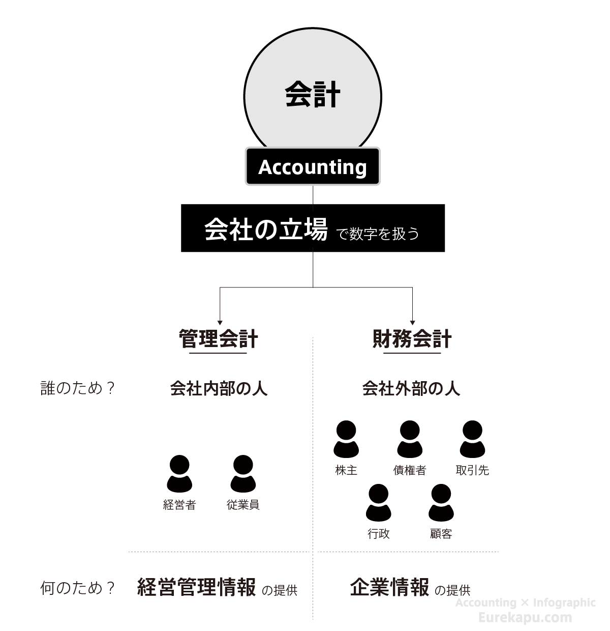 会計の必要性をまとめた図です