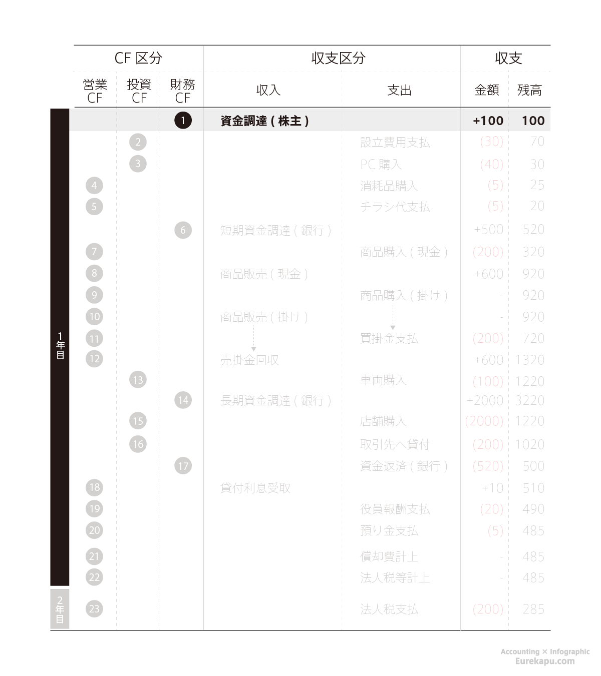 株式会社の設立において、出資金100の払い込みがあったという目次です