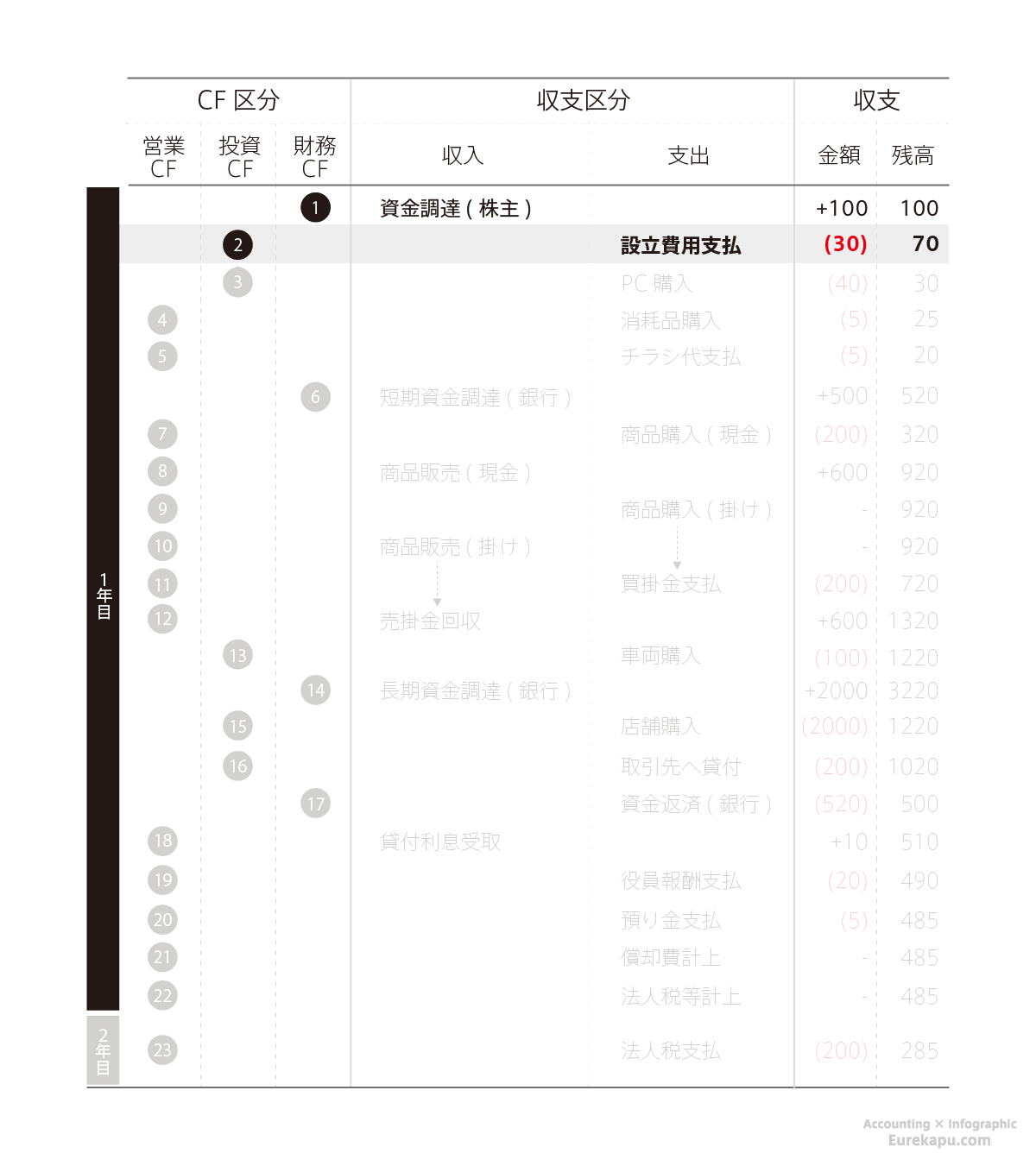 株式会社の設立において、設立費用３０の支払いがあったという目次です