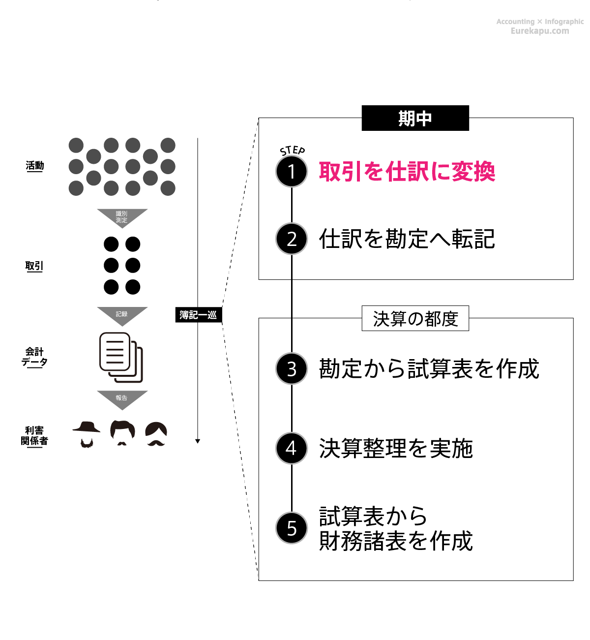 簿記の流れ簿記一巡を解説しています