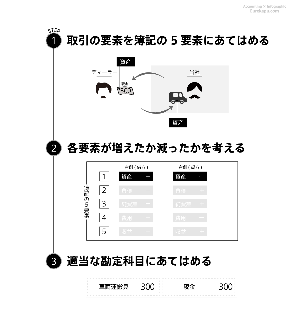 簿記の流れ簿記一巡を解説しています