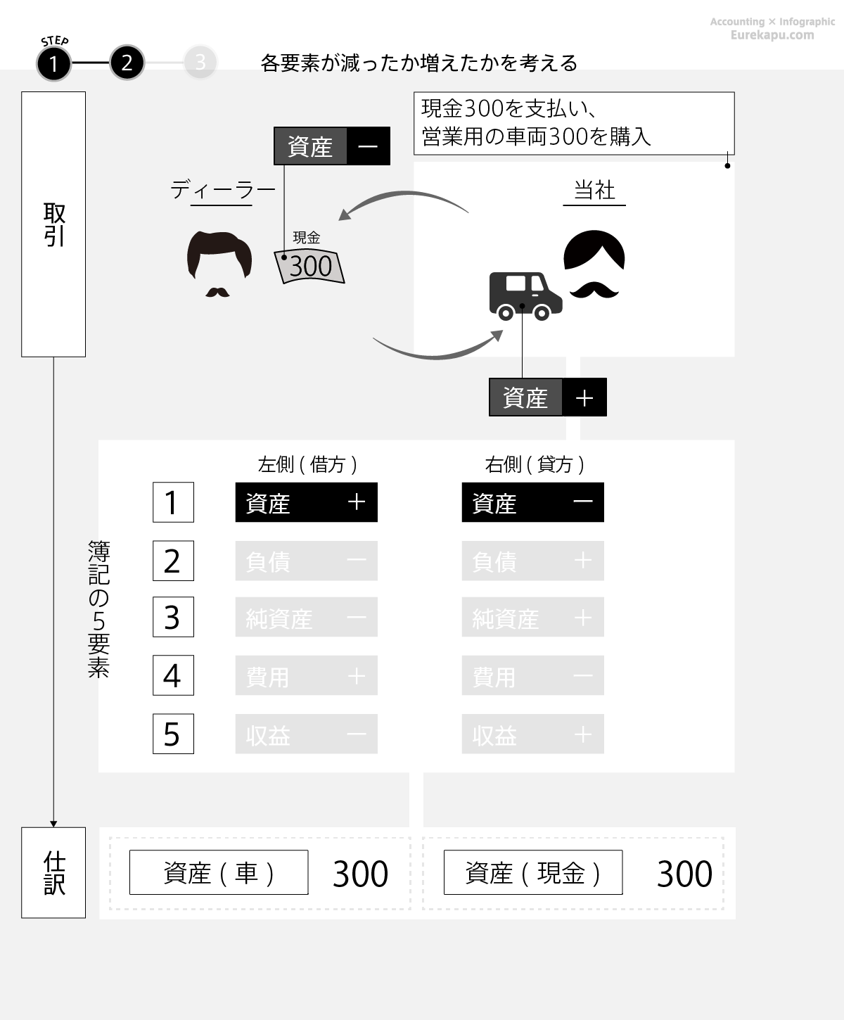 簿記の流れ簿記一巡を解説しています