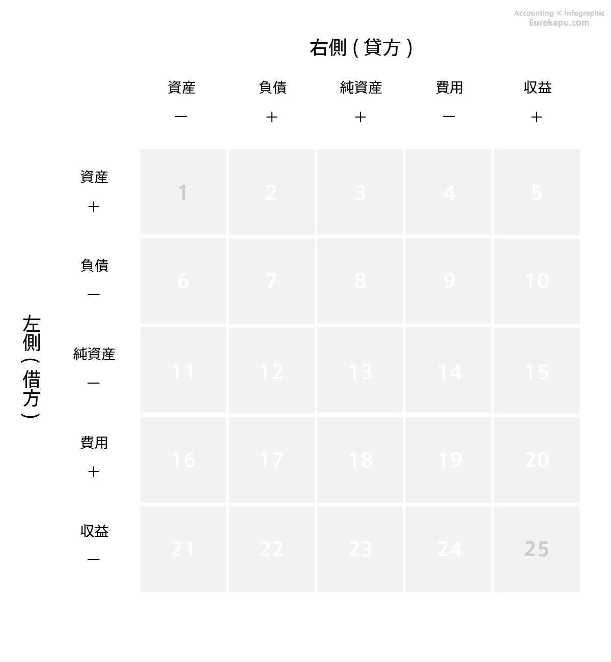 仕訳のパターンが合計25コあることを解説しています