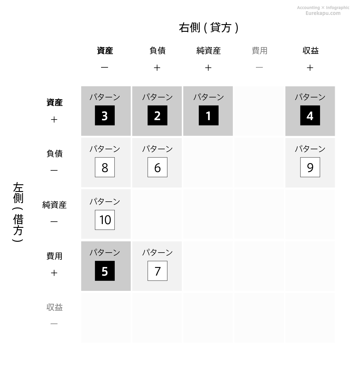 仕訳のパターンには10コ重要なものがあることを解説しています