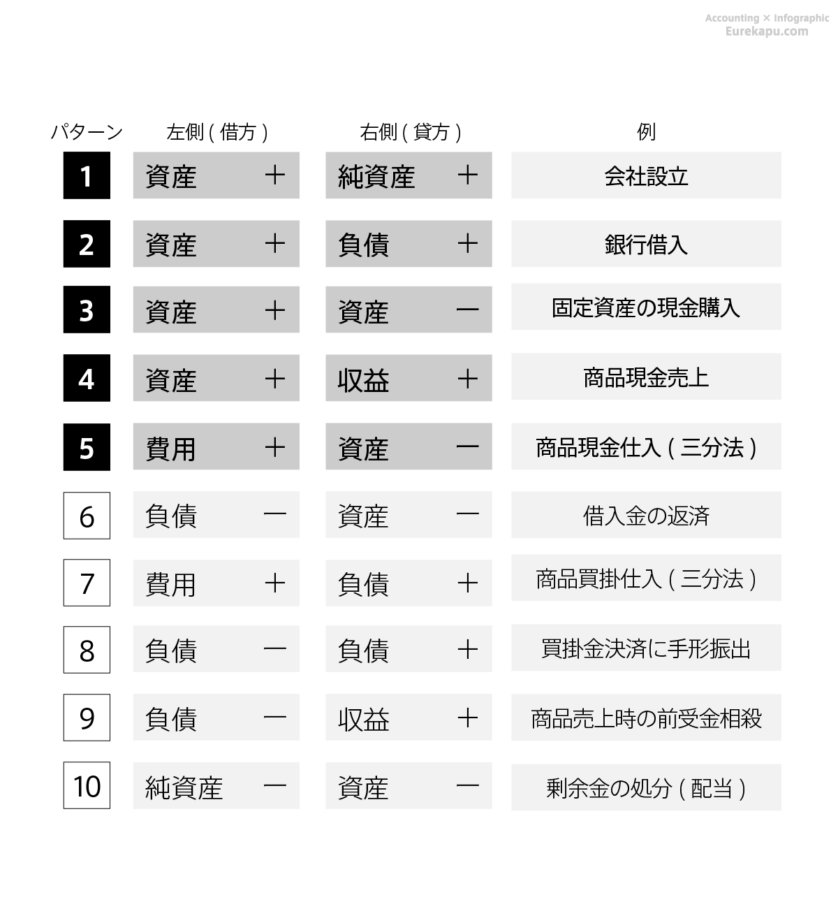 仕訳のパターンには10コ重要なものがあることを解説しています