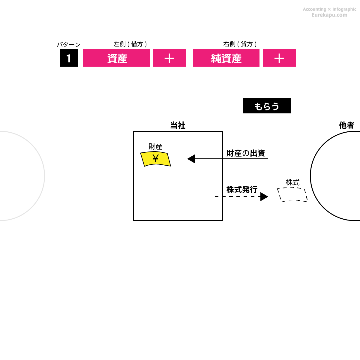 仕訳のパターン1を解説しています