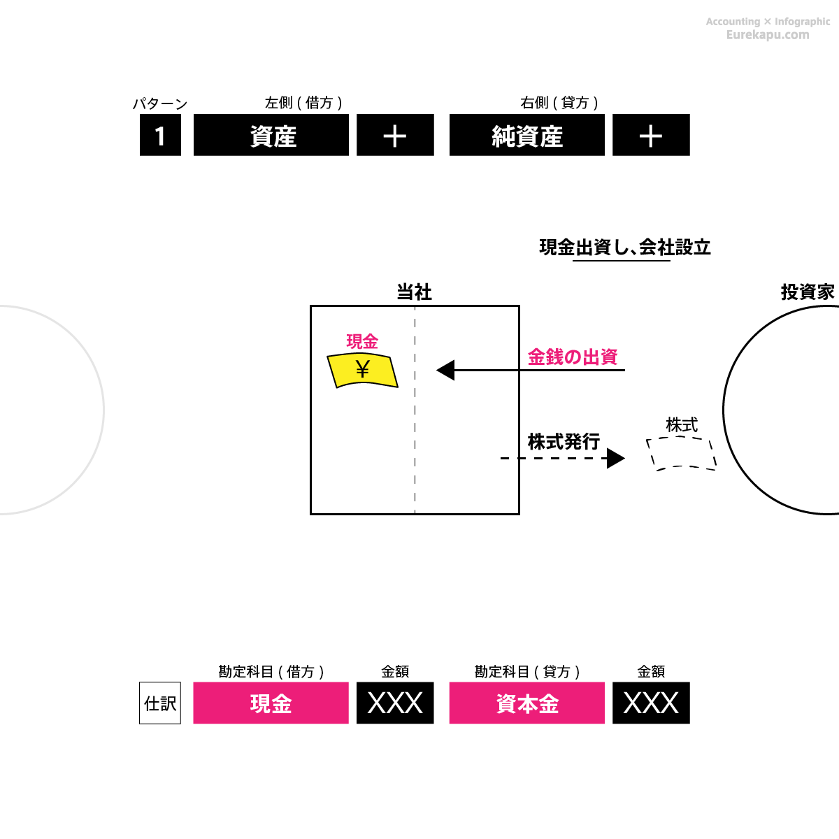 仕訳のパターン1の具体例１を解説しています