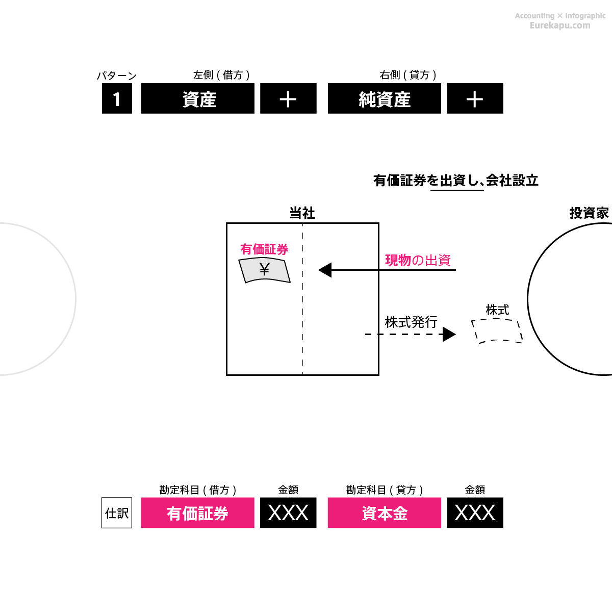 仕訳のパターン1の具体例２を解説しています