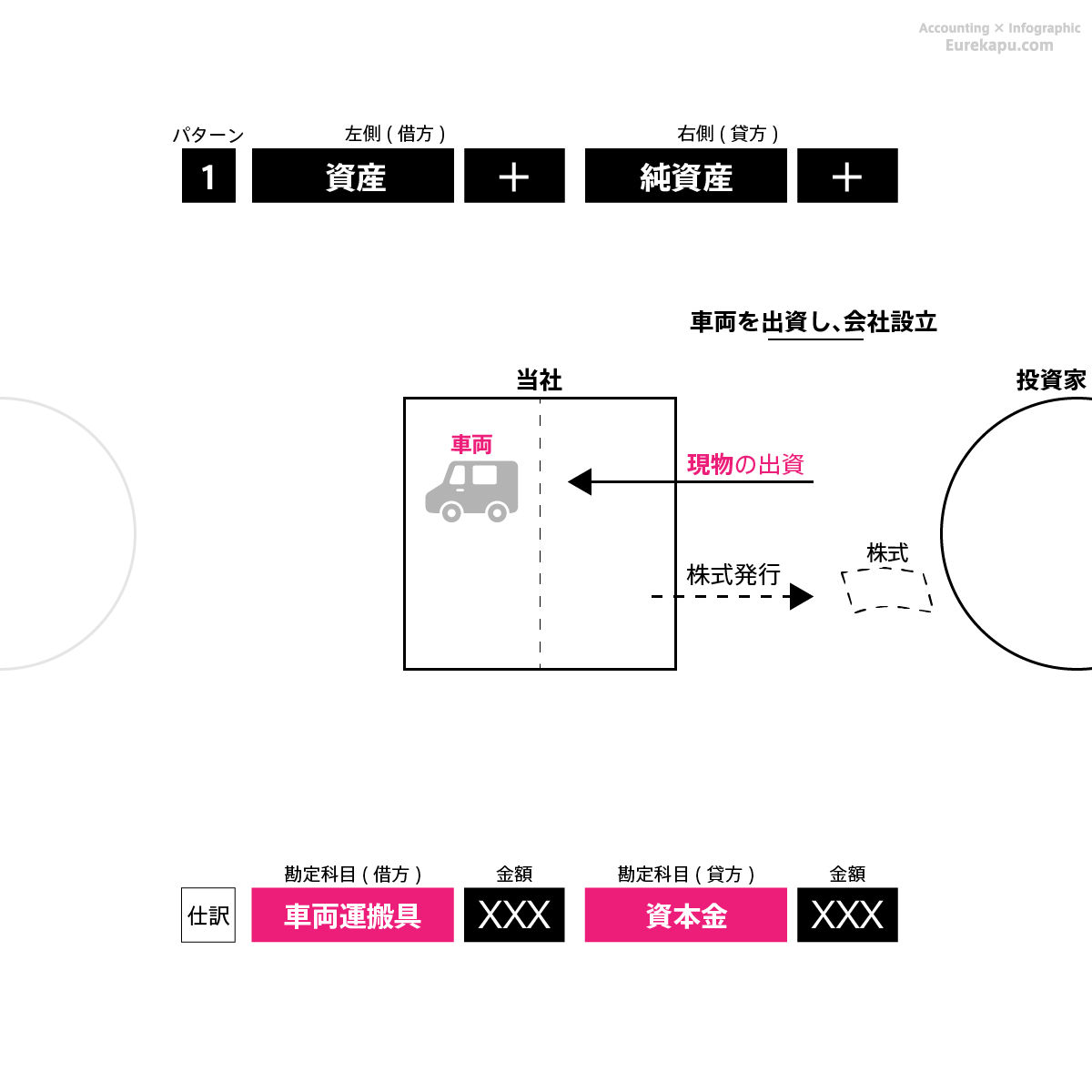 仕訳のパターン1の具体例３を解説しています