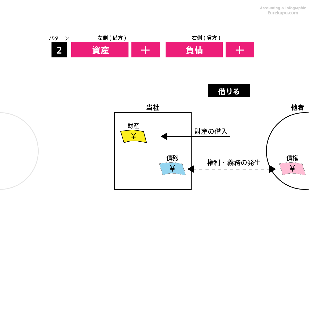 仕訳のパターン2を解説しています