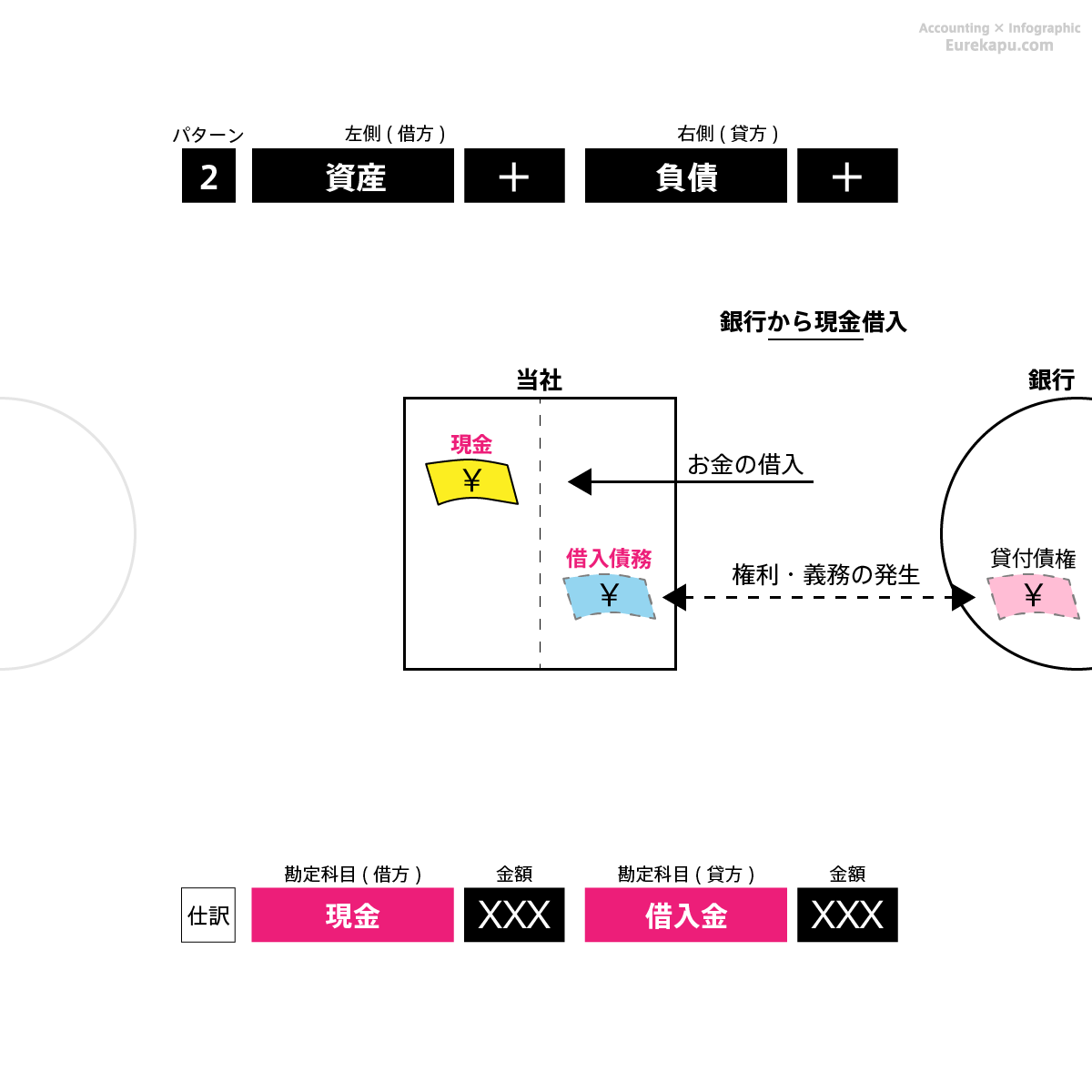 仕訳のパターン2の具体例１を解説しています