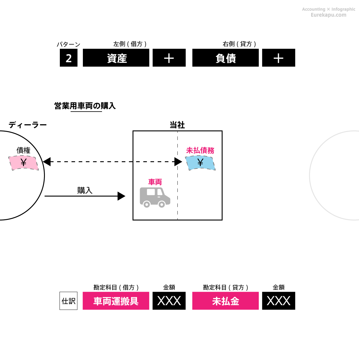 仕訳のパターン2の具体例３を解説しています