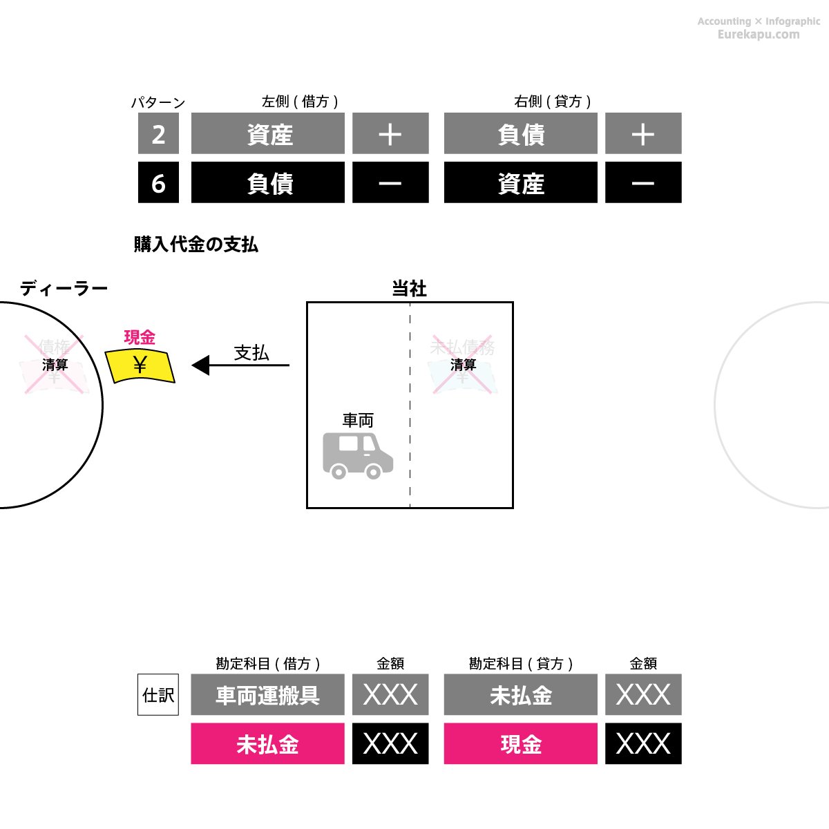 仕訳のパターン2の具体例４を解説しています