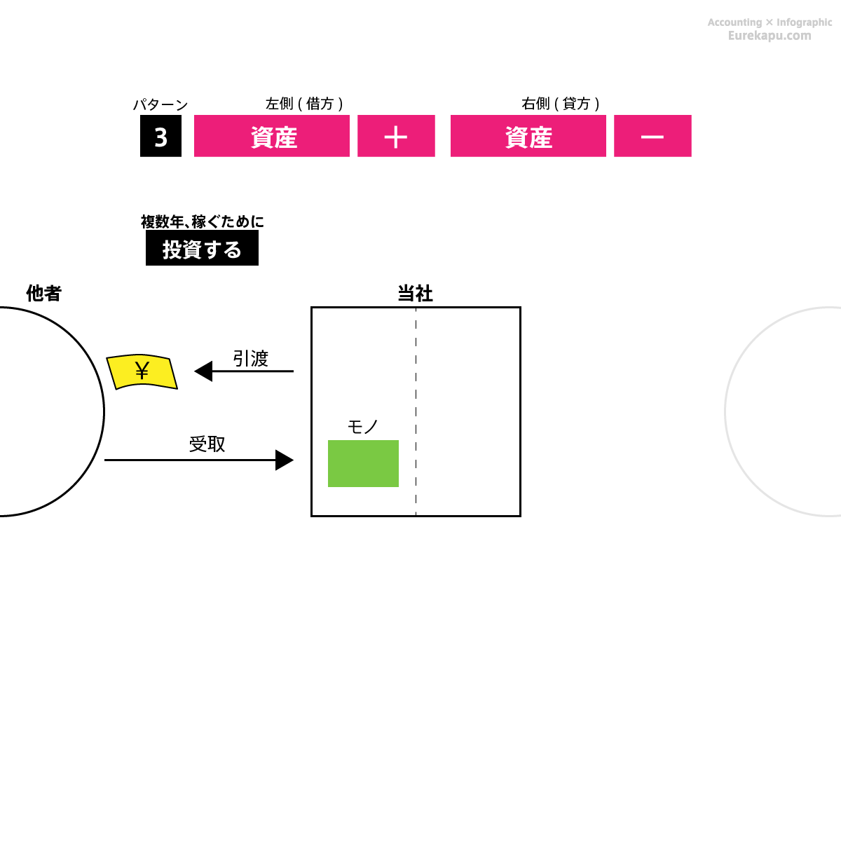 仕訳のパターン3を解説しています