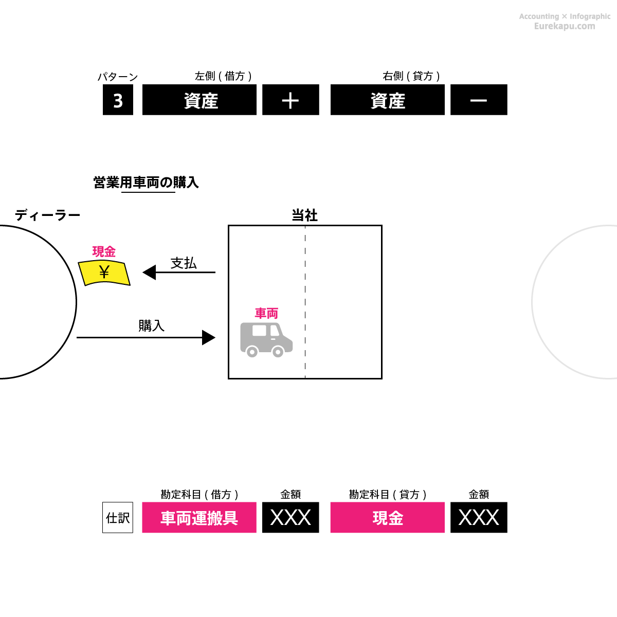 仕訳のパターン3の具体例１を解説しています